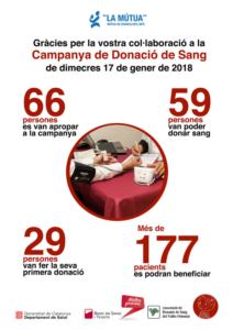 19-1 èxit de la campanya de donació de sang